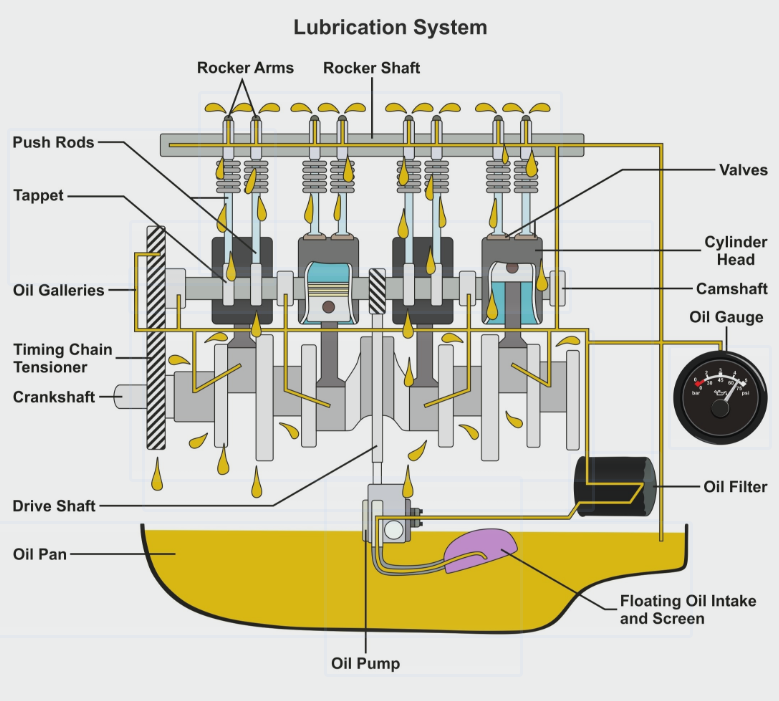 Engine Lubcrication system, Engine repair shop Engine Lubcrication system, Engine repair shop